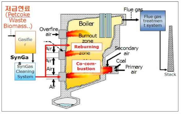가스 재연소 공정 흐름도