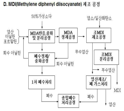 Aniline 폐액 (MDI 생산공정 폐수) 발생공정