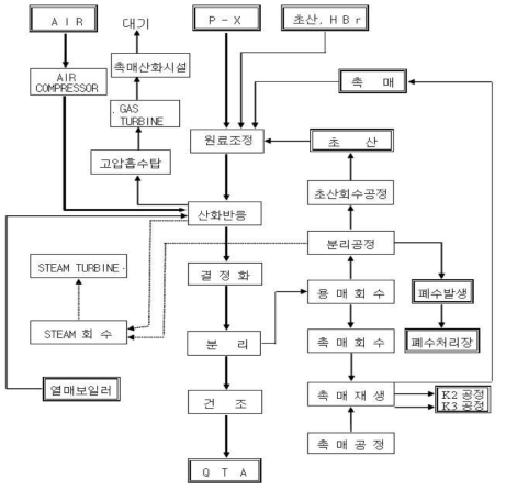 Phthalate 폐액 발생공정