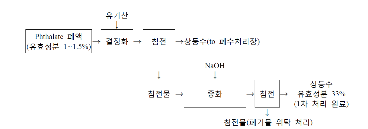 Phthalate 폐액 1차 원료화 공정