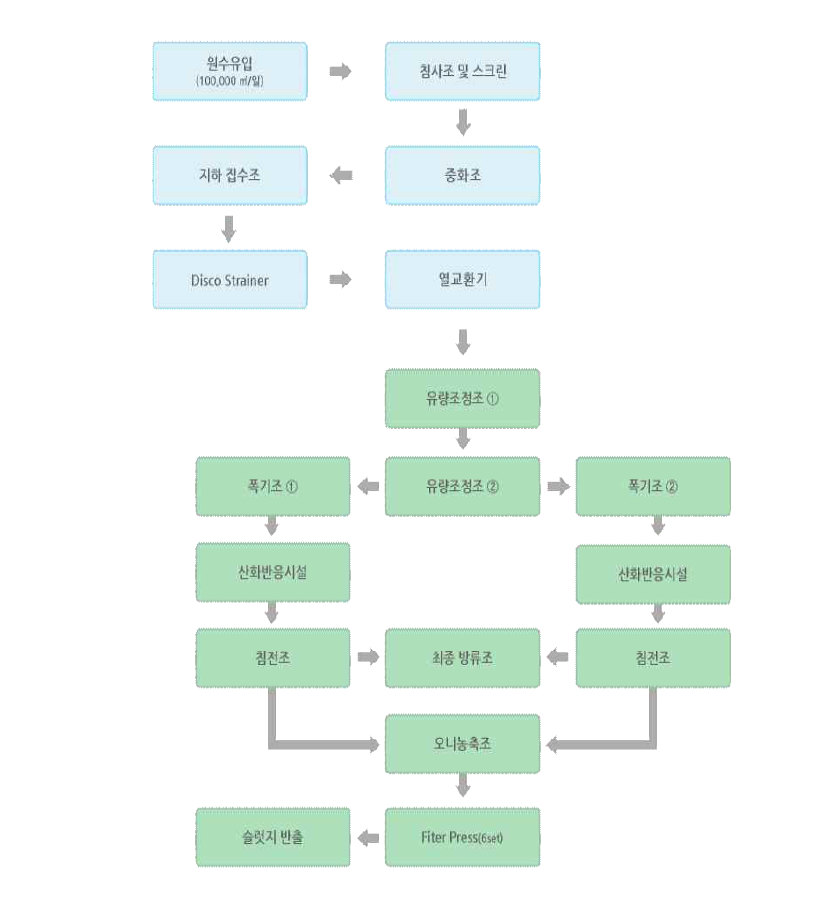 염색폐수 처리 공정도