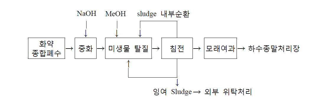 화약종합폐수 처리 공정도