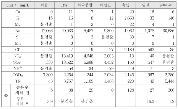 NCR 적용 대상 산업폐수 성분 분석 결과