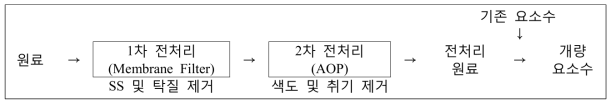 폐액 전처리 공정