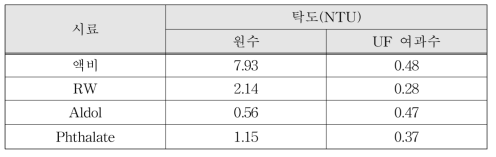 탁도 저감 실험결과