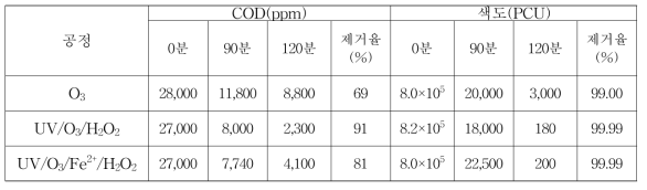 AOP system에 따른 COD와 색도제거율 변화