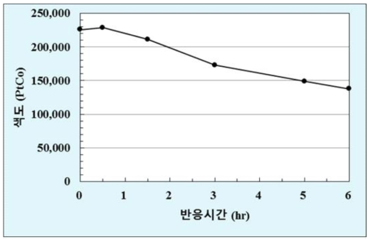 오존전기산화에 의한 RW의 시간에 따른 색도변화