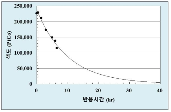 오존전기산화에 의한 Red Water의 시간에 따른 색도변화 추이 예측