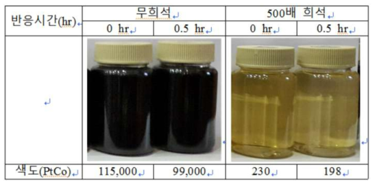 4 L 반응기에 Red Water 1 L를 오존전기 산화 반응한 결과