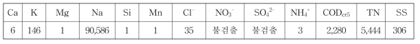 Phthalate 폐액 성분