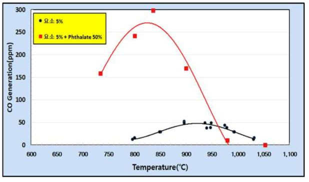 Phthalate 폐액을 이용한 환원제의 온도에 따른 일산화탄소 배출농도