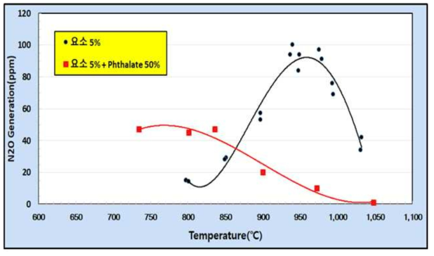 Phthalate 폐액을 이용한 환원제의 온도에 따른 아산화질소 배출농도