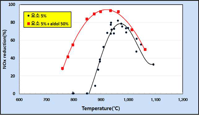 Adol 폐액을 이용한 환원제의 온도에 따른 질소산화물 저감효율