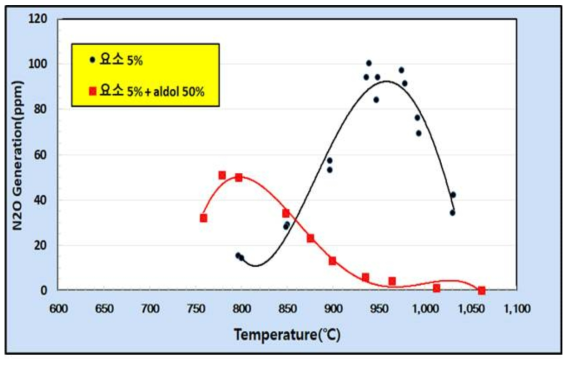 Adol 폐액을 이용한 환원제의 온도에 따른 아산화질소 배출농도