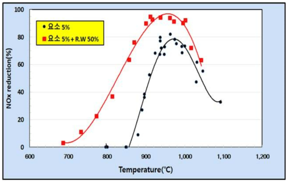 Red Water 폐액을 이용한 환원제의 온도에 따른 질소산화물 저감효율