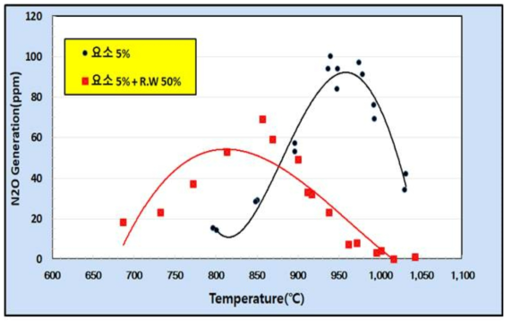 Red Water 폐액을 이용한 환원제의 온도에 따른 아산화질소 배출농도
