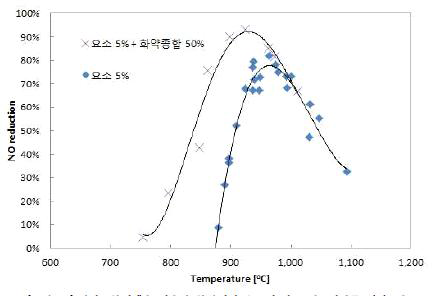 화약종합폐액을 이용한 환원제의 온도에 따른 질소산화물 저감효율