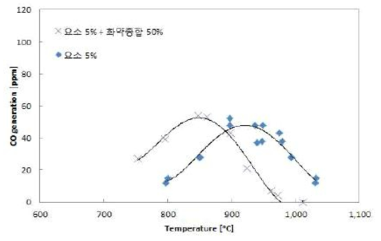 화약종합폐액을 이용한 환원제의 온도에 따른 일산화탄소 배출농도