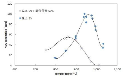 화약종합폐액을 이용한 환원제의 온도에 따른 아산화질소 배출농도