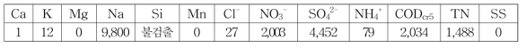 Aniline 폐액성분