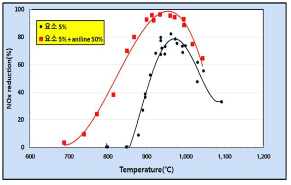 Aniline 폐액을 이용한 환원제의 온도에 따른 질소산화물 저감효율
