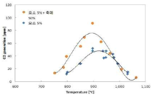 축산폐액을 이용한 환원제의 온도에 따른 일산화탄소 배출농도