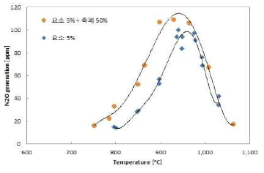 축산폐액을 이용한 환원제의 온도에 따른 아산화질소 배출농도