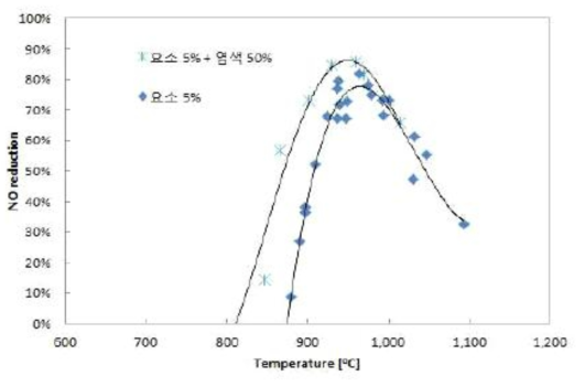 염색 폐액을 이용한 환원제의 온도에 따른 질소산화물 저감효율