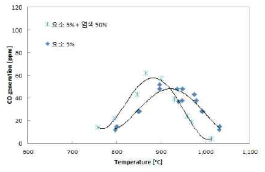 염색 폐액을 이용한 환원제의 온도에 따른 일산화탄소 배출농도