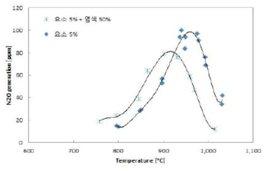 염색 폐액을 이용한 환원제의 온도에 따른 아산화질소 배출농도
