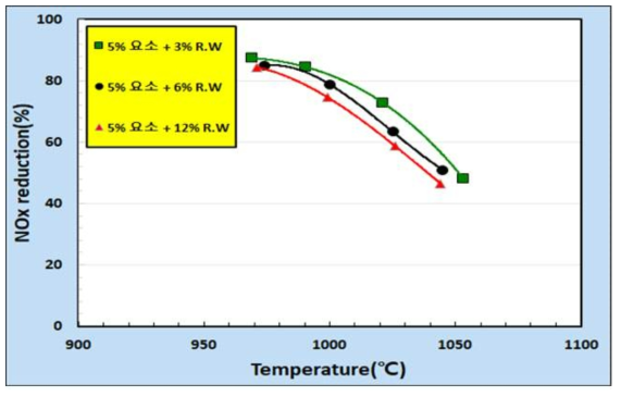 Red Water 공정폐액의 함유량에 따른 질소산화물 저감효율