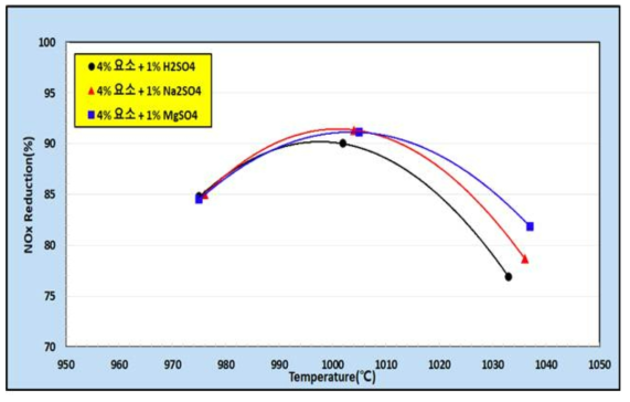 황산을 포함한 금속염 첨가에 따른 개량환원제의 질소산화물 제거효율