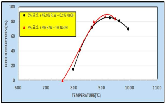 Red Water 폐액의 NaOH첨가에 따른 질소산화물 저감효율