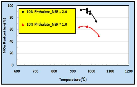 Phthalate 폐액의 NSR에 따른 질소산화물 저감효율