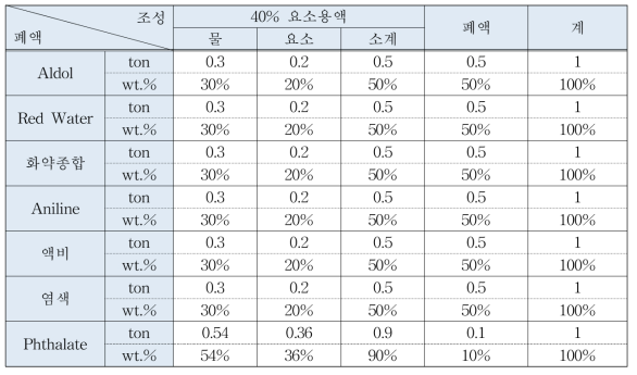 1 ton 생산기준 환원제 조성