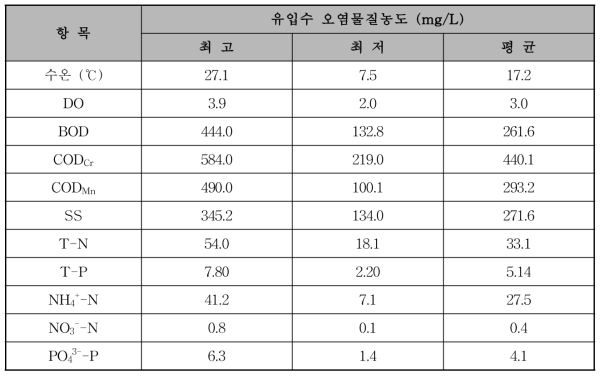 Pilot plant 유입수 성상