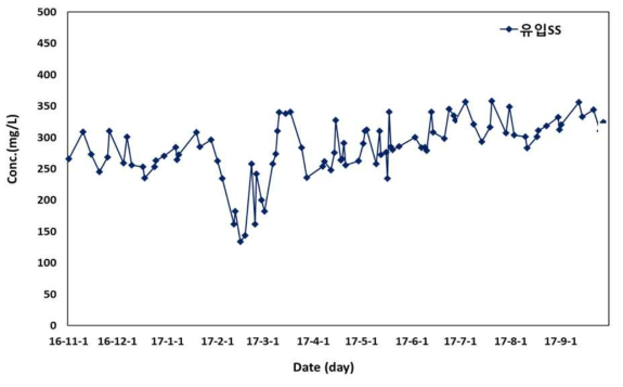 유입수의 SS 농도변화