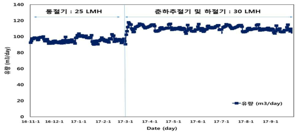 평가기간 중 유입처리량의 변화