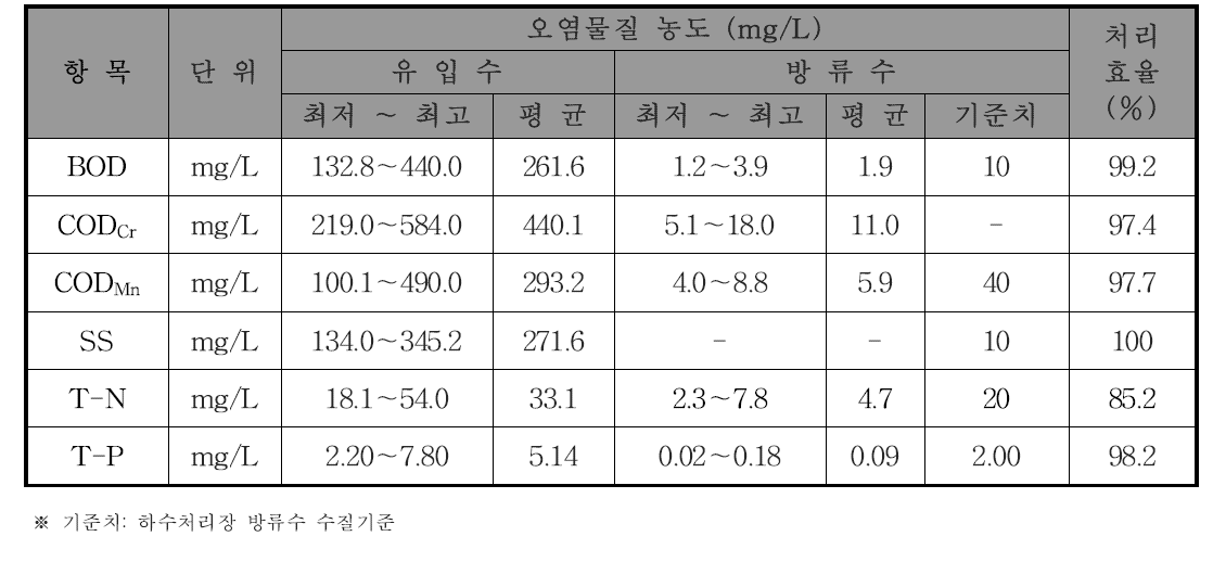 오염물질 처리효율