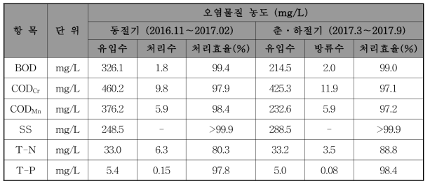 계절별 오염물질 처리효율