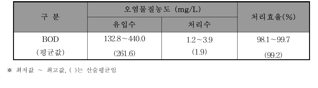 BOD 처리효율