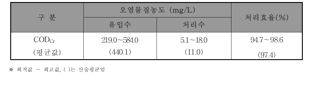 CODCr 처리효율