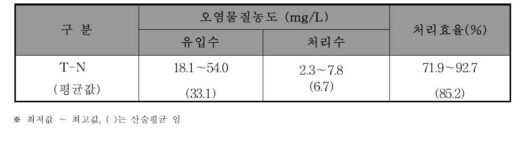 T-N 처리효율