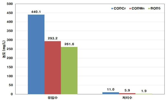 단위공정별 유기물질 농도변화