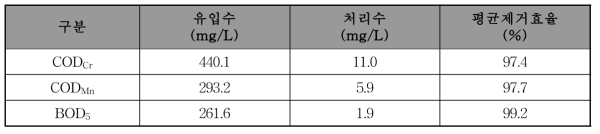 유기물질 처리효율