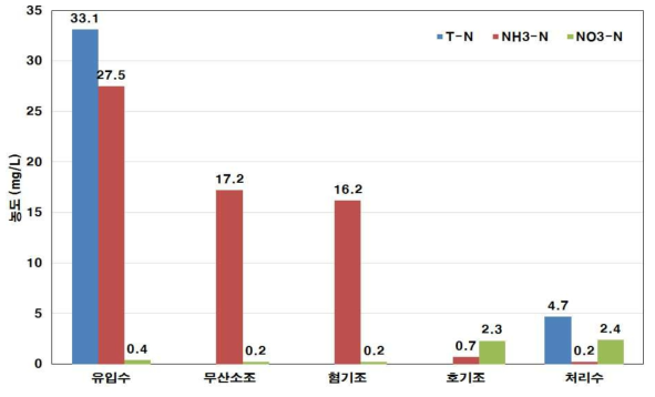 단위공정별 질소 농도변화