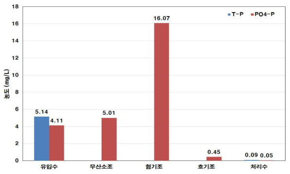 단위공정별 인 농도변화