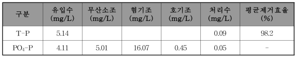 인 처리효율