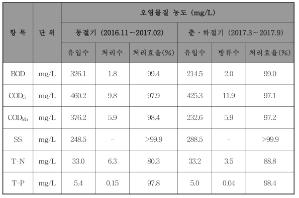 춘․하추절기, 동절기 오염물질농도 및 처리효율