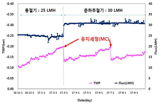 평가기간중 분리막의 차압변화 및 Flux 변화